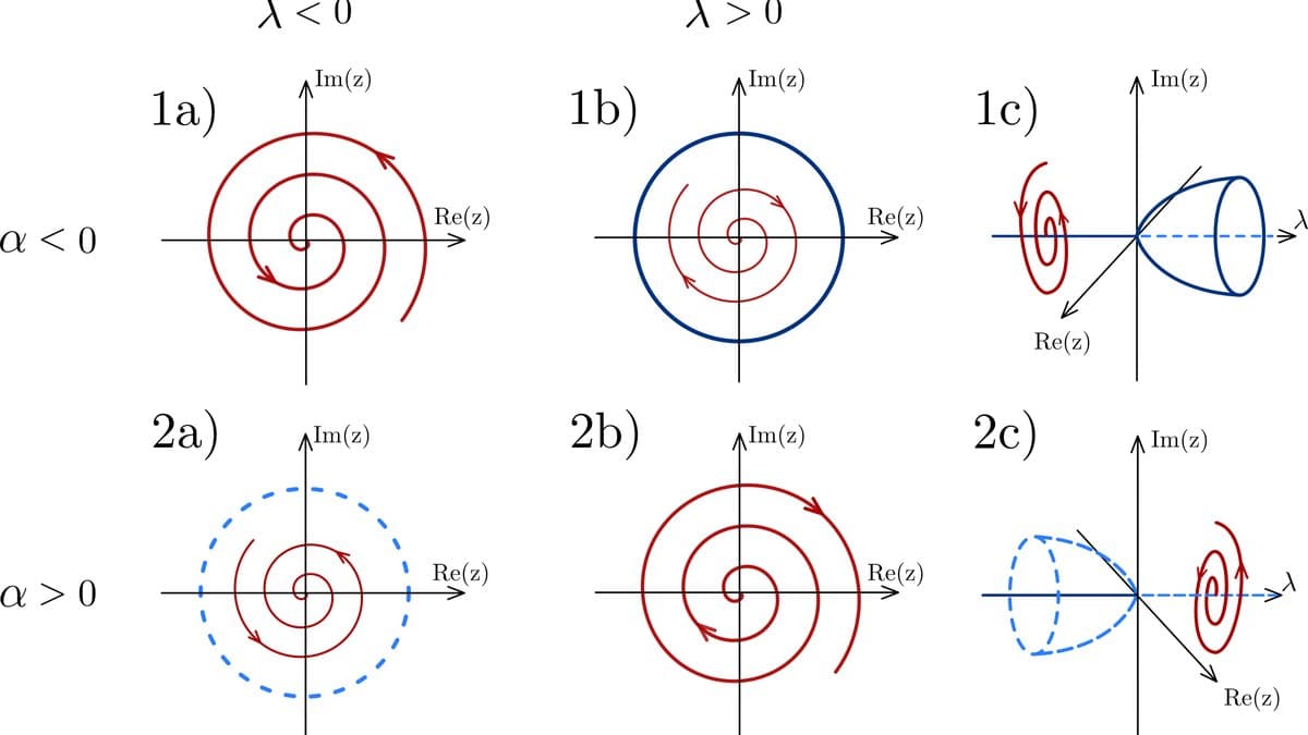 A six-panel mathematical diagram of the Hopf bifurcation. The top row is labelled alpha less than zero and the bottom row alpha greater than zero; the first two columns are headed lambda less than zero and lambda greater than zero. Four panels plot dark red trajectories spiralling inward or outward on axes marked Re(z) and Im(z), one of them with a solid blue circle and another with a dashed blue circle marking a limit cycle. The two right-hand panels show a trumpet-shaped surface against a lambda axis, solid blue opening to the right in the upper panel and dashed blue opening to the left in the lower one.