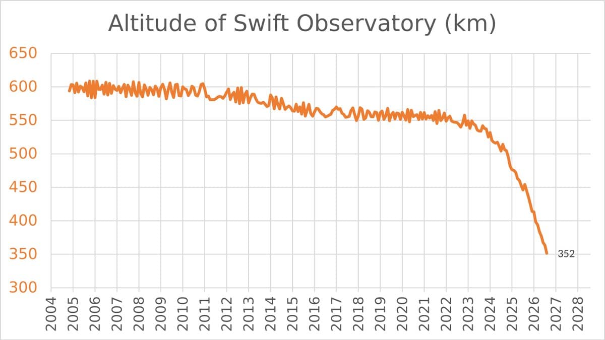 Line chart of the orbital altitude of NASA's Swift observatory falling over time.