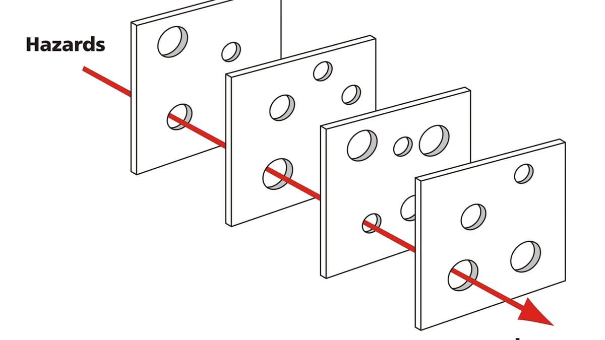 Diagram of the Swiss cheese model: several slices standing in a row, each with holes, and an arrow marked hazard passing through holes that happen to line up to reach losses on the far side.