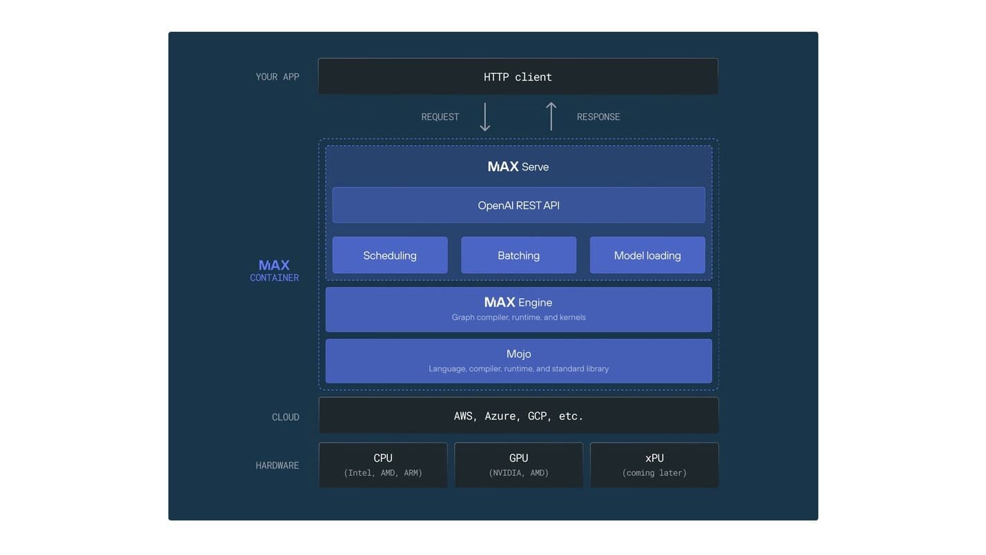 Layered stack diagram: an HTTP client above a MAX container holding MAX Serve, MAX Engine and Mojo, over cloud providers and CPU, GPU and xPU hardware