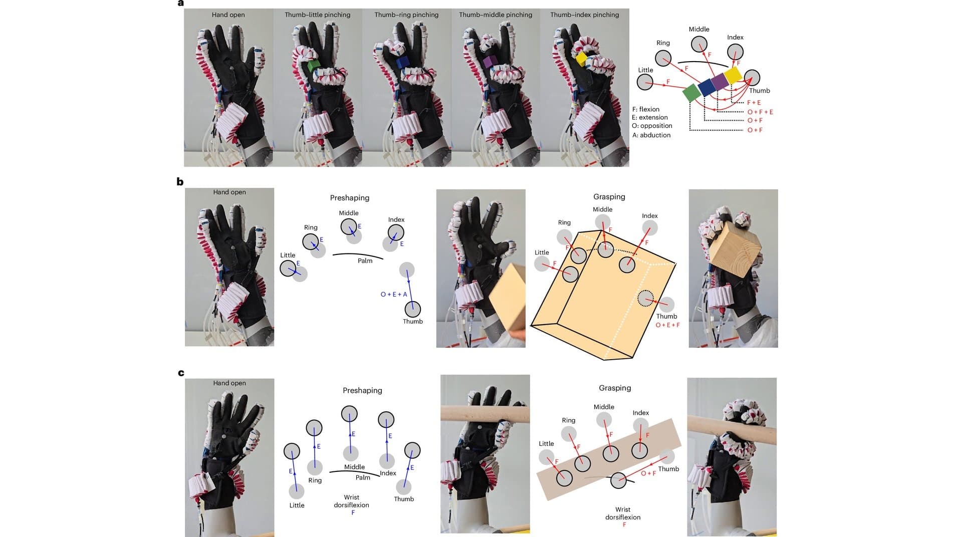 The soft hand exoskeleton worn on a hand: a black glove laced with red and white pneumatic actuators, shown open and in five thumb-to-finger pinch positions, and gripping a wooden block and a rod, beside labelled diagrams of the finger movements each grip uses.