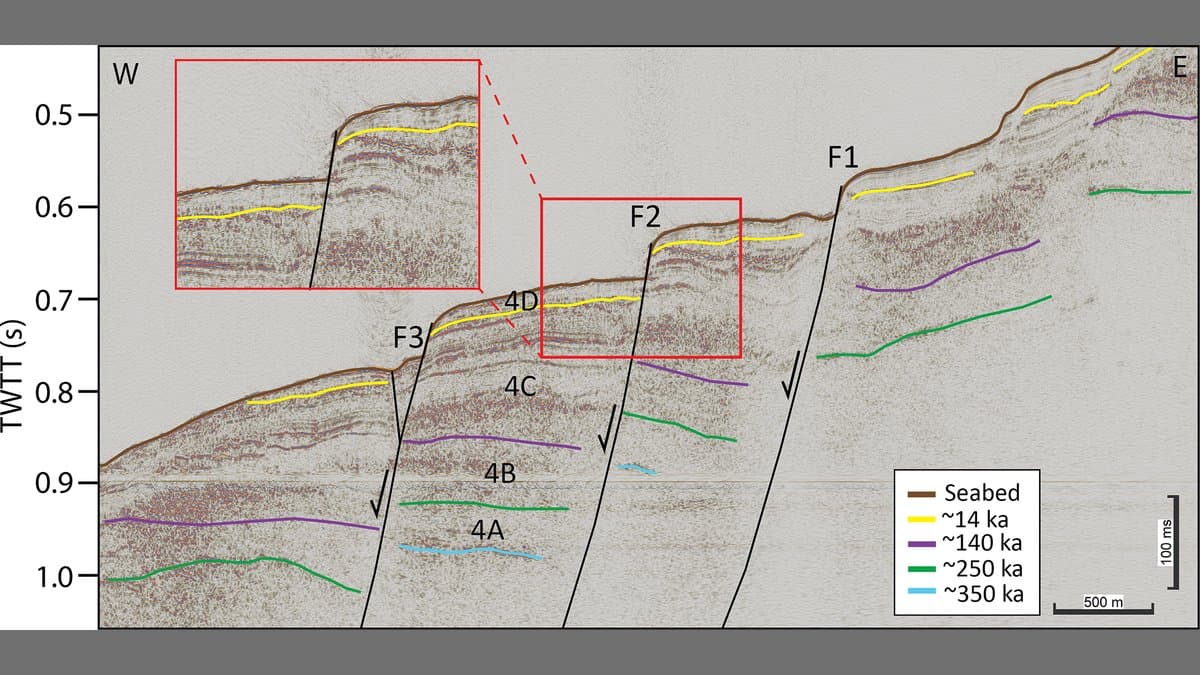 High-resolution seismic section of the seabed offshore Israel, showing layered sediment cut and stepped by three faults, with coloured lines tracing horizons dated to about 14,000, 140,000, 250,000 and 350,000 years.