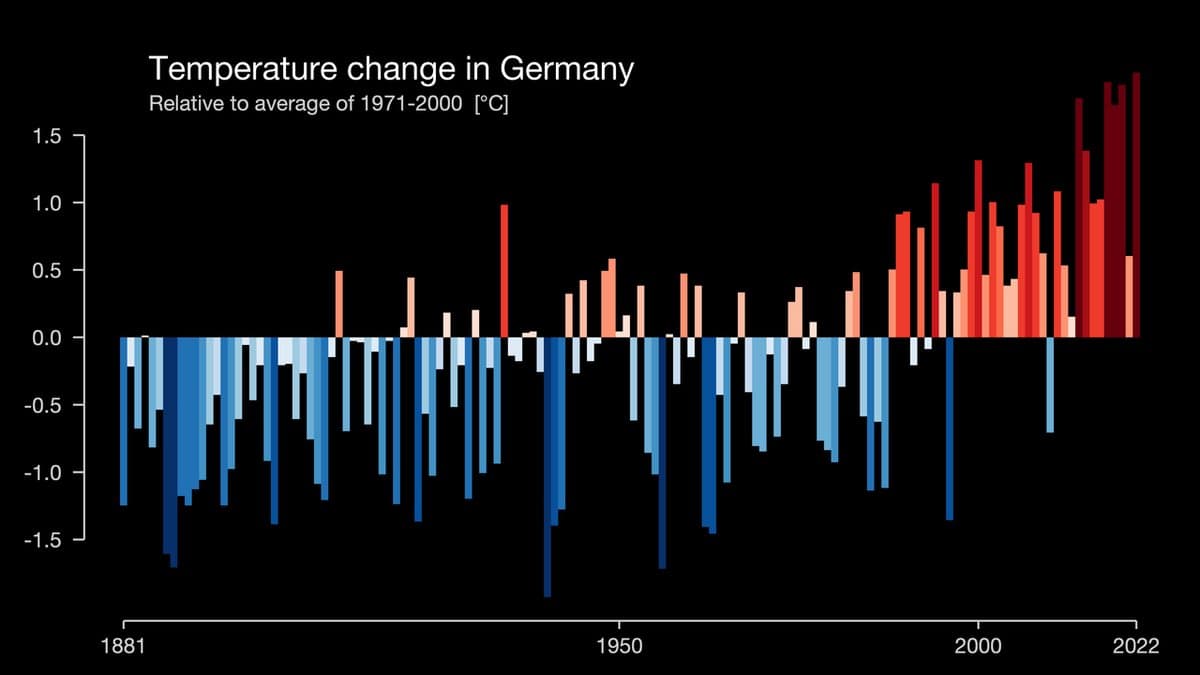 Bar chart of Germany's yearly average temperature from 1881 to 2022, with blue bars below the average through the early record and tall dark red bars in the most recent years.
