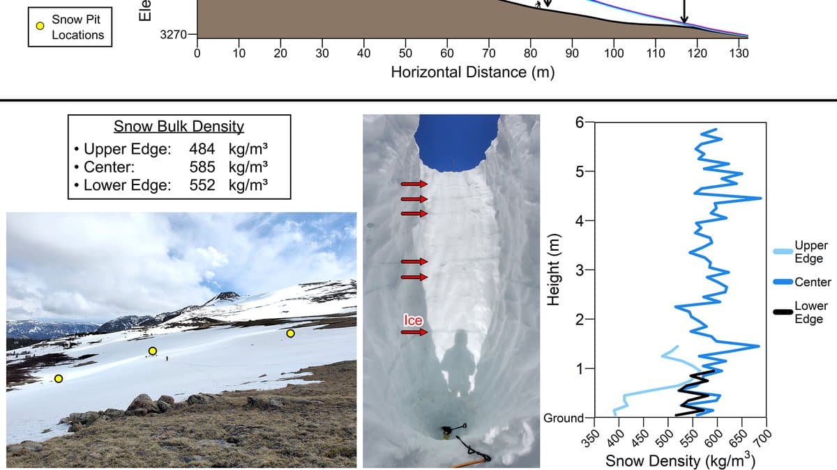 Field photographs of a snow-filled alpine hollow with three marked snow-pit sites, and of an excavated snow-pit wall showing horizontal ice layers, beside a chart of snow density against height above the ground.