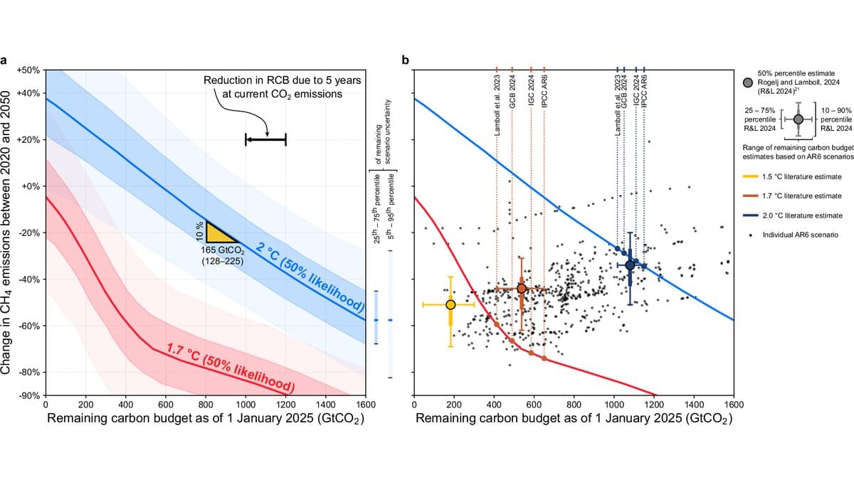 Two-panel chart: the remaining global carbon budget for 1.7 and 2 degrees Celsius plotted against the change in methane emissions between 2020 and 2050, with a 10 percent methane cut marked as about 165 gigatons of extra carbon dioxide budget.