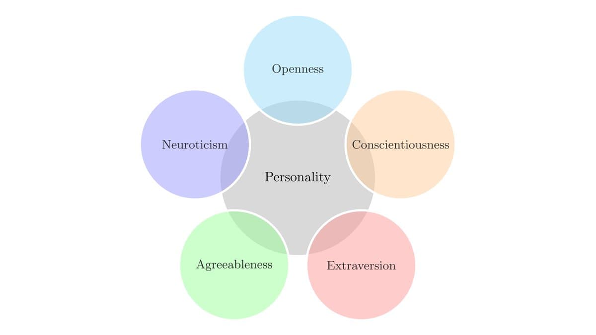 Diagram of five overlapping coloured circles labelled Openness, Conscientiousness, Extraversion, Agreeableness and Neuroticism arranged around a central grey circle labelled Personality.