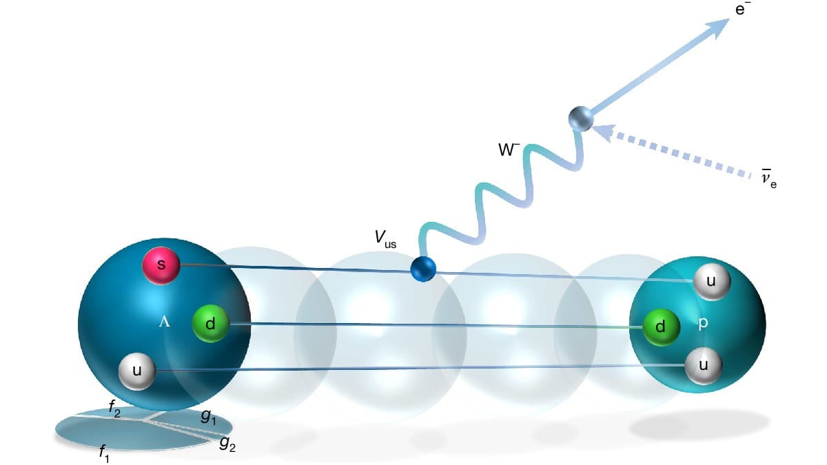 Illustration of a lambda baryon decaying into a proton, an electron and an electron antineutrino: inside the lambda a strange quark emits a virtual W-minus boson, labelled with the coupling V-u-s, and becomes an up quark in the proton.
