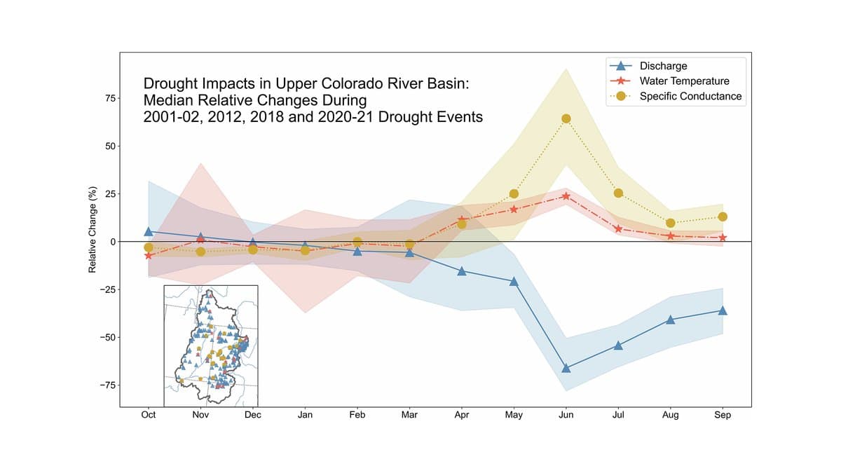 Line chart of median monthly change in the Upper Colorado River Basin during four droughts, with discharge falling and water temperature and specific conductance rising.