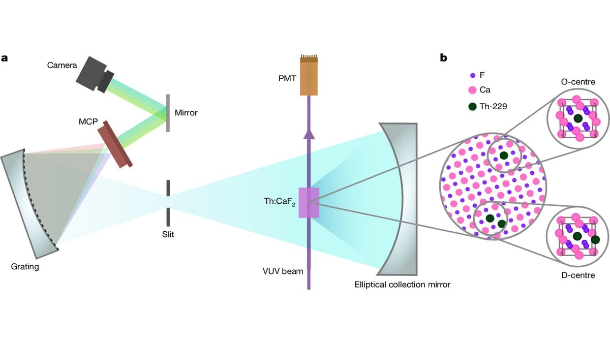 Schematic of a vacuum-ultraviolet laser beam passing through a thorium-doped calcium fluoride crystal toward a detector, with insets showing two thorium sites in the crystal lattice.