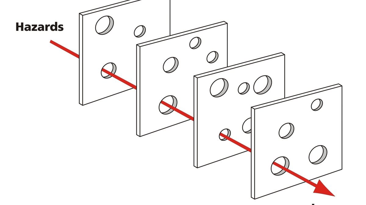 Diagram of the Swiss cheese model: several slices standing in a row, each with holes, and an arrow marked hazard passing through holes that happen to line up to reach losses on the far side.