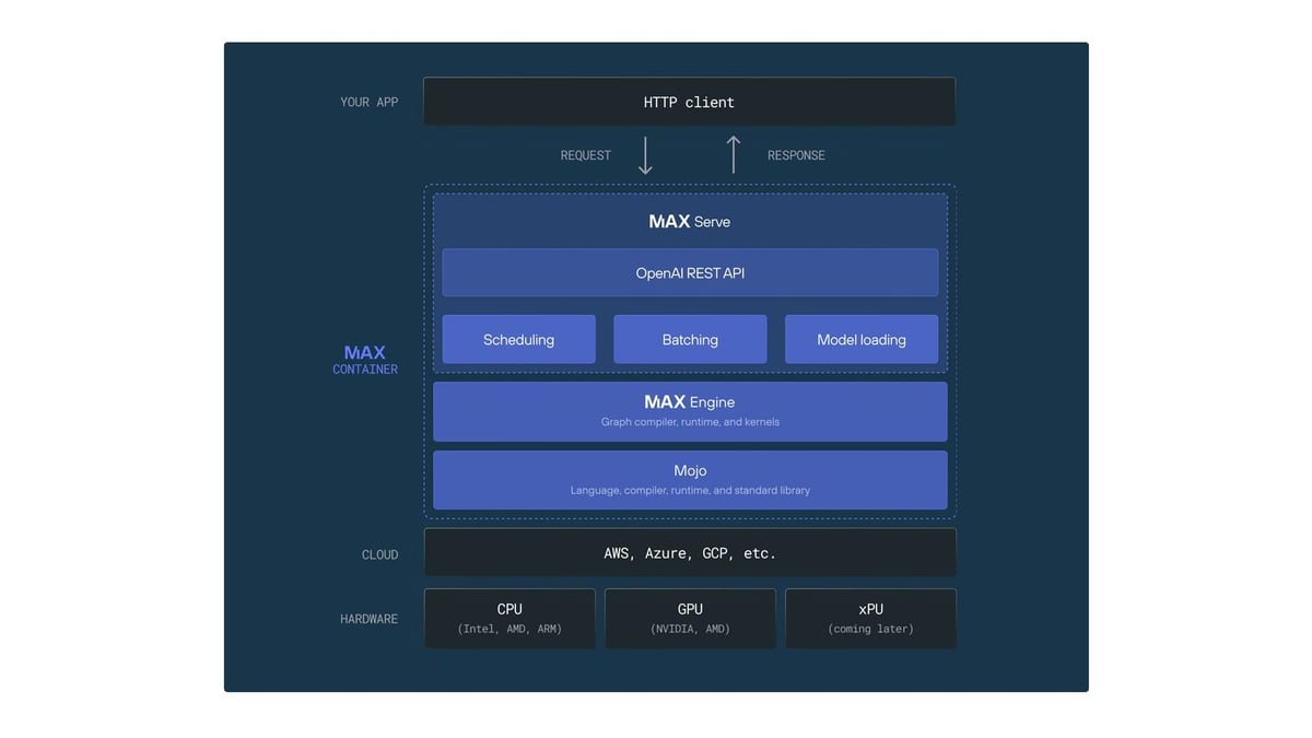 Layered stack diagram: an HTTP client above a MAX container holding MAX Serve, MAX Engine and Mojo, over cloud providers and CPU, GPU and xPU hardware