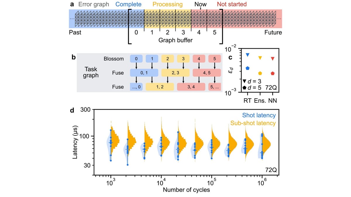 Four-panel scientific figure: a strip of error-graph blocks labelled Past, Complete, Processing, Now, Not started and Future; a task graph of Blossom and Fuse steps running in parallel; a small plot of logical error per cycle for three decoders; and a large plot of decoding latency in microseconds against the number of cycles.