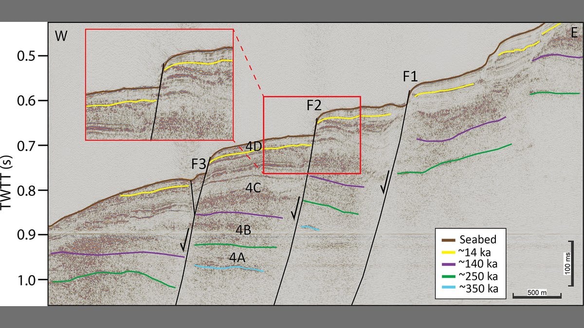High-resolution seismic section of the seabed offshore Israel, showing layered sediment cut and stepped by three faults, with coloured lines tracing horizons dated to about 14,000, 140,000, 250,000 and 350,000 years.