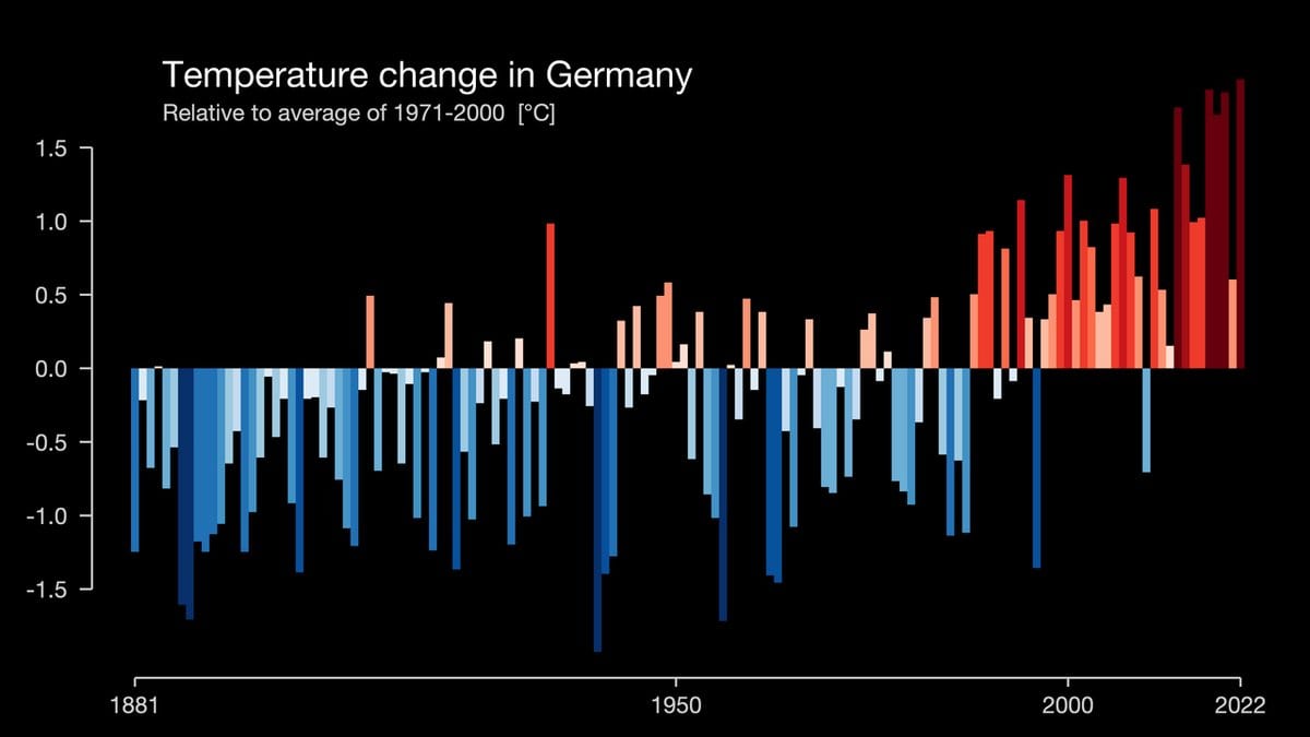Bar chart of Germany's yearly average temperature from 1881 to 2022, with blue bars below the average through the early record and tall dark red bars in the most recent years.