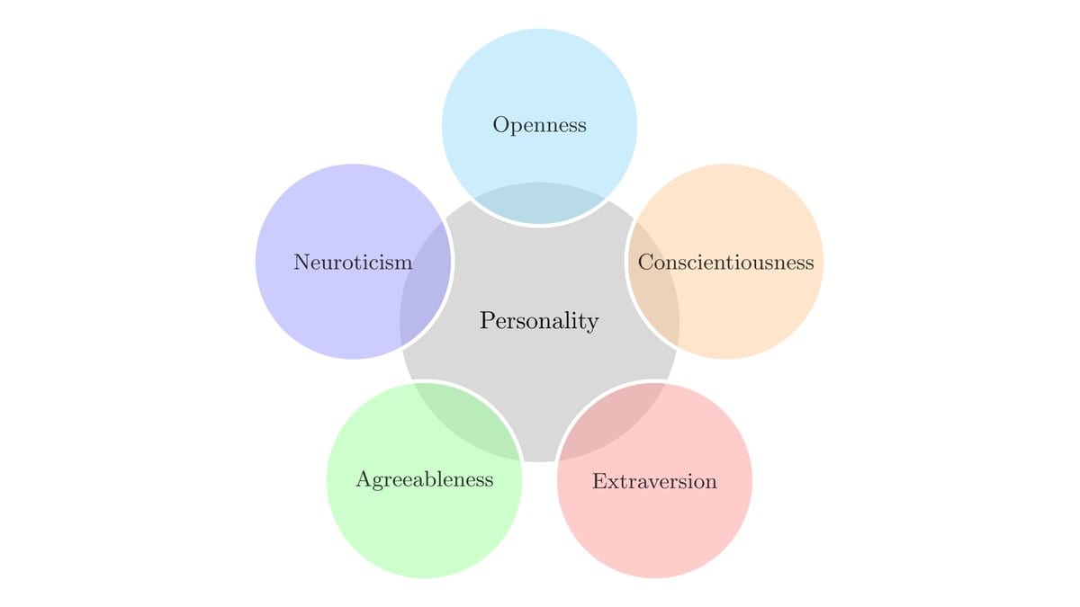 Diagram of five overlapping coloured circles labelled Openness, Conscientiousness, Extraversion, Agreeableness and Neuroticism arranged around a central grey circle labelled Personality.