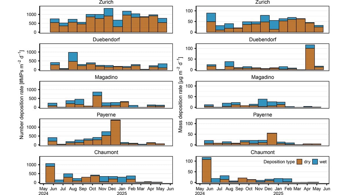 Grid of ten bar charts showing four-weekly microplastic deposition rates by particle number and by mass at five Swiss sites, with dry and wet deposition shown in different colors.
