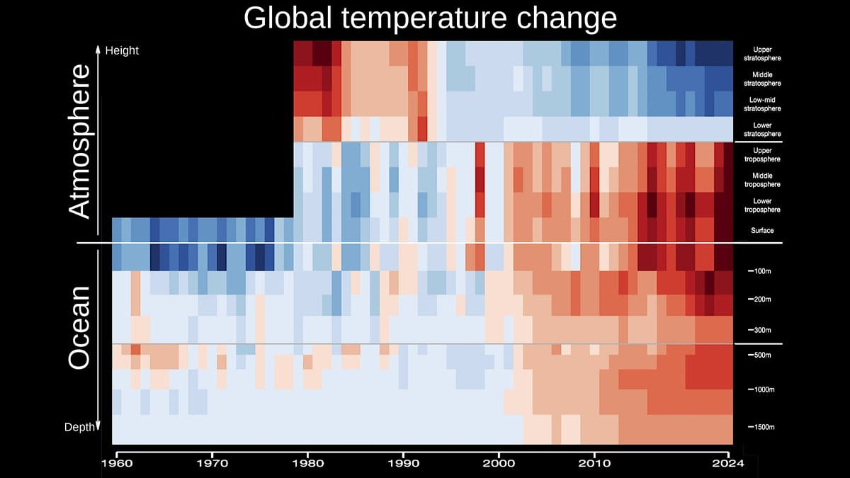 Warming stripes chart of global temperature change from 1960 to 2024, with rows for atmospheric layers above the surface and ocean depths below, turning from blue to deep red in recent years.