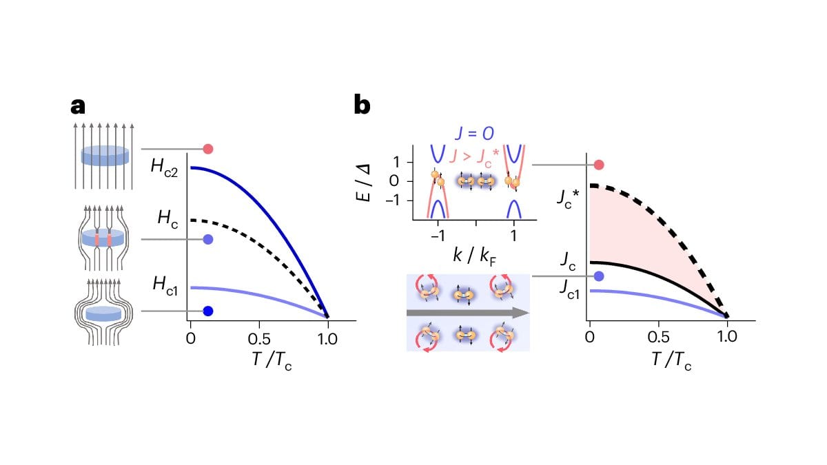 Two-panel scientific figure. The left panel plots critical magnetic fields against temperature, with sketches of field lines entering a superconducting disk. The right panel plots critical current densities against temperature, with a shaded band lying between the conventional critical current and the higher depairing current.