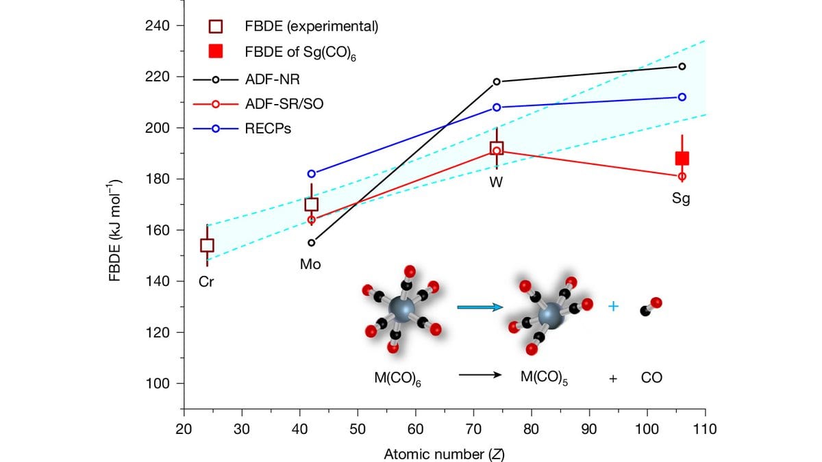 A chart of first bond dissociation energy against atomic number for the group 6 metal hexacarbonyls. The chromium, molybdenum and tungsten points rise, while the red seaborgium point falls below the shaded band extrapolated from them. An inset shows one carbon monoxide molecule leaving the six-ligand complex.