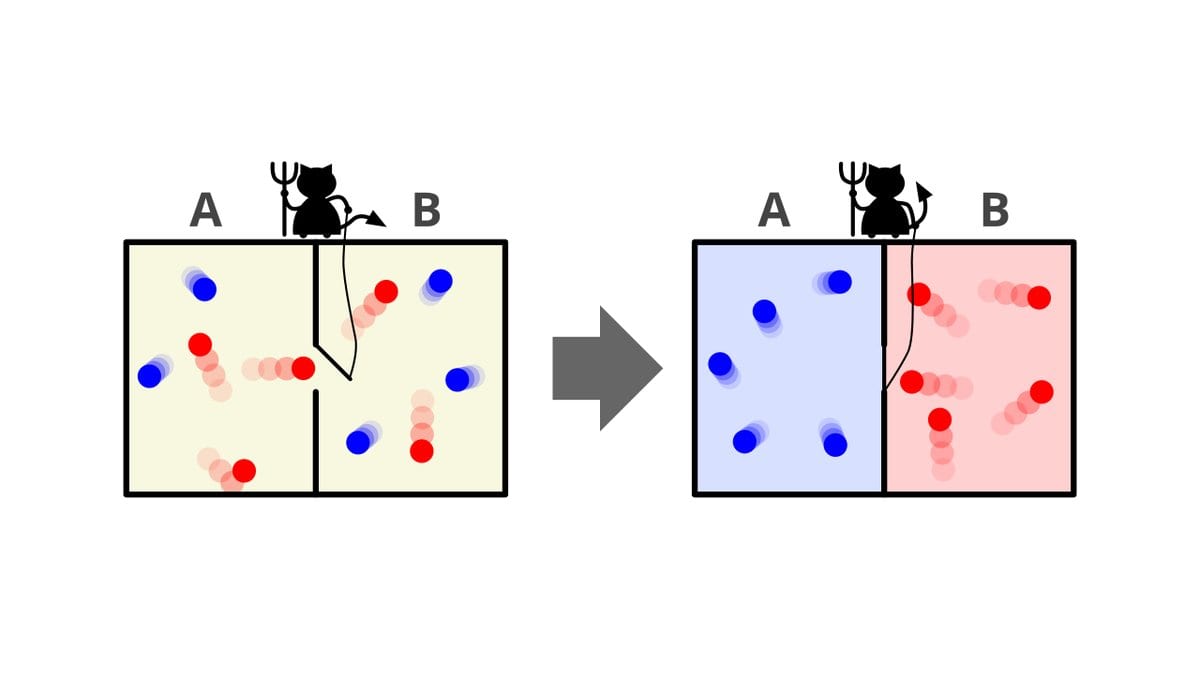 Two-panel schematic: a box of mixed fast and slow molecules with a small demon figure at a trapdoor in the dividing wall, and the same box after sorting, with slow molecules on the left and fast ones on the right.