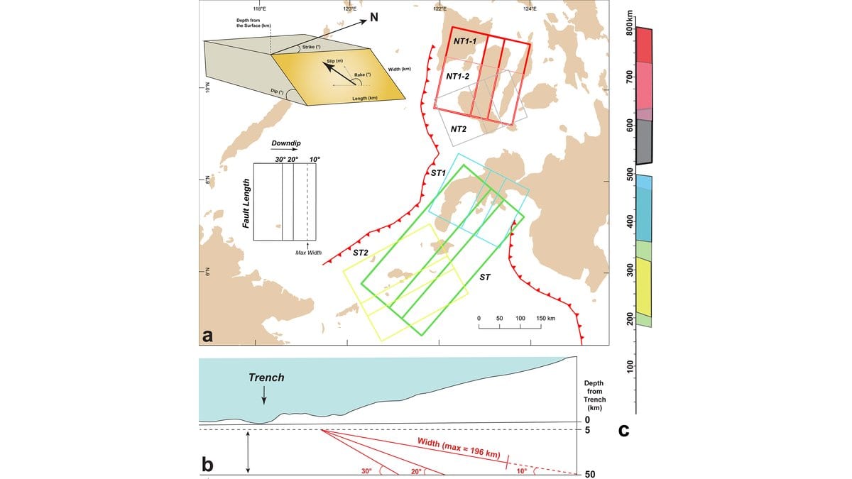 Diagram of six rupture segments drawn as colored rectangles along the Negros and Sulu trenches on a map of the central and southern Philippines, with a cross section showing fault planes at 10, 20 and 30 degree dip angles.
