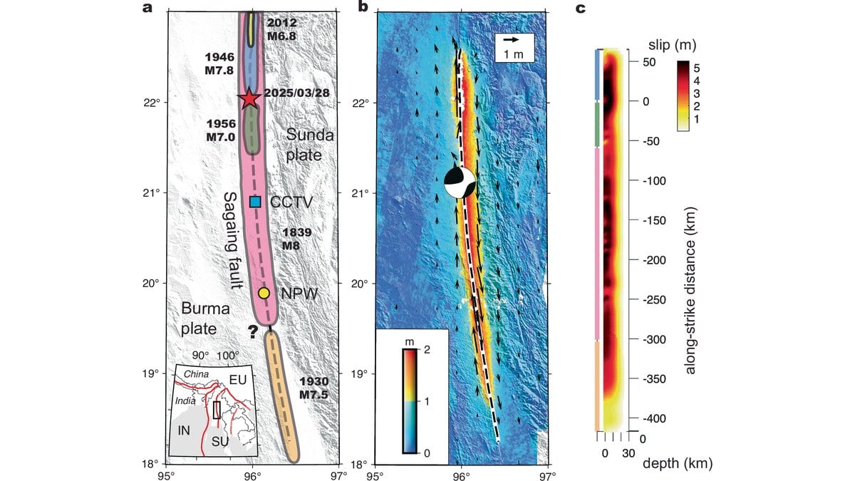 Three panel scientific figure: a map of the Sagaing Fault through central Myanmar with past rupture segments, a satellite radar map of ground displacement from the 2025 rupture, and a color coded section of fault slip with depth.