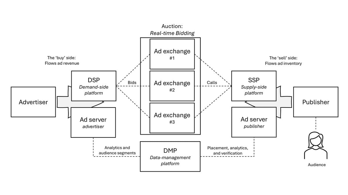 Flow diagram of the online ad auction: an advertiser and a demand-side platform on the left, three ad exchanges running a real-time auction in the middle, and a supply-side platform, a publisher and an audience on the right.