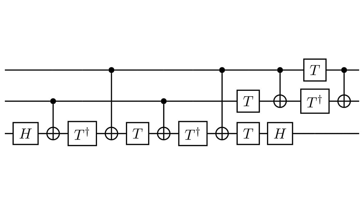 A quantum circuit diagram on three horizontal wires, with Hadamard, T and T dagger gates drawn as labeled boxes and controlled NOT gates drawn as linked dots and crossed circles.