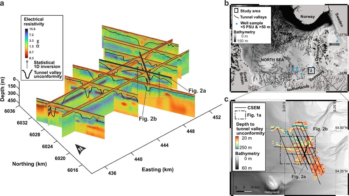 Three-panel scientific figure: a three-dimensional view of color-coded electrical resistivity sections beneath the seabed, a map of the North Sea marking tunnel valleys, and a bathymetric map of the survey area near Heligoland.