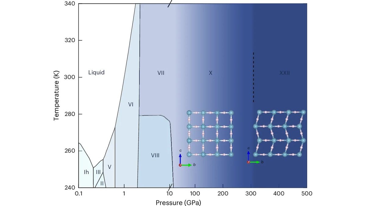 A temperature versus pressure phase diagram of water ice, labeled Ih, II, III, V, VI, VII, VIII, X and XXII, with a dashed vertical line near 300 gigapascals and two ball-and-stick lattice insets, one cubic and one distorted.