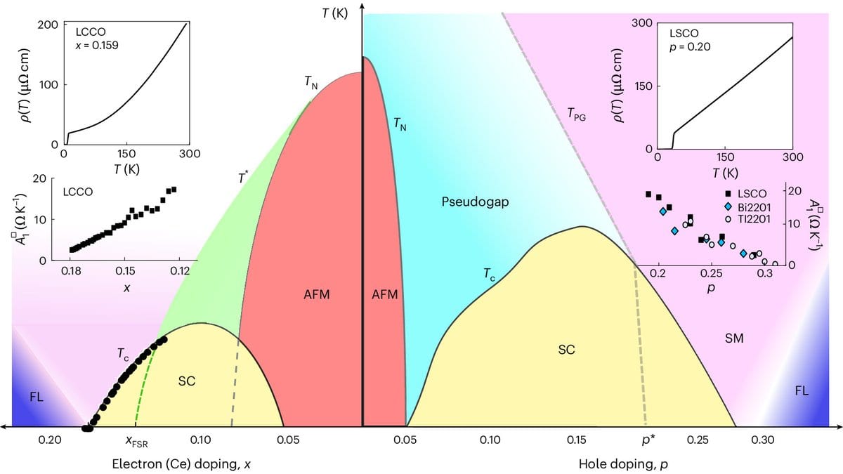 Phase diagram of copper oxide superconductors: electron doping increases to the left of center and hole doping to the right, with colored regions marking magnetic order, two superconducting domes, a pseudogap region and a strange metal region, and four inset resistivity plots.