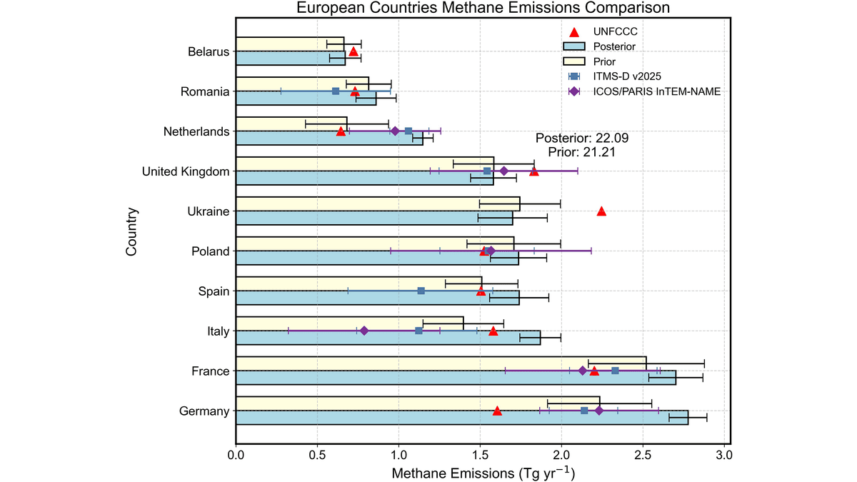 Horizontal bar chart of 2023 methane emissions for 10 European countries, comparing inventory and measurement-based estimates, with red triangles marking the totals each country reported to the UNFCCC.