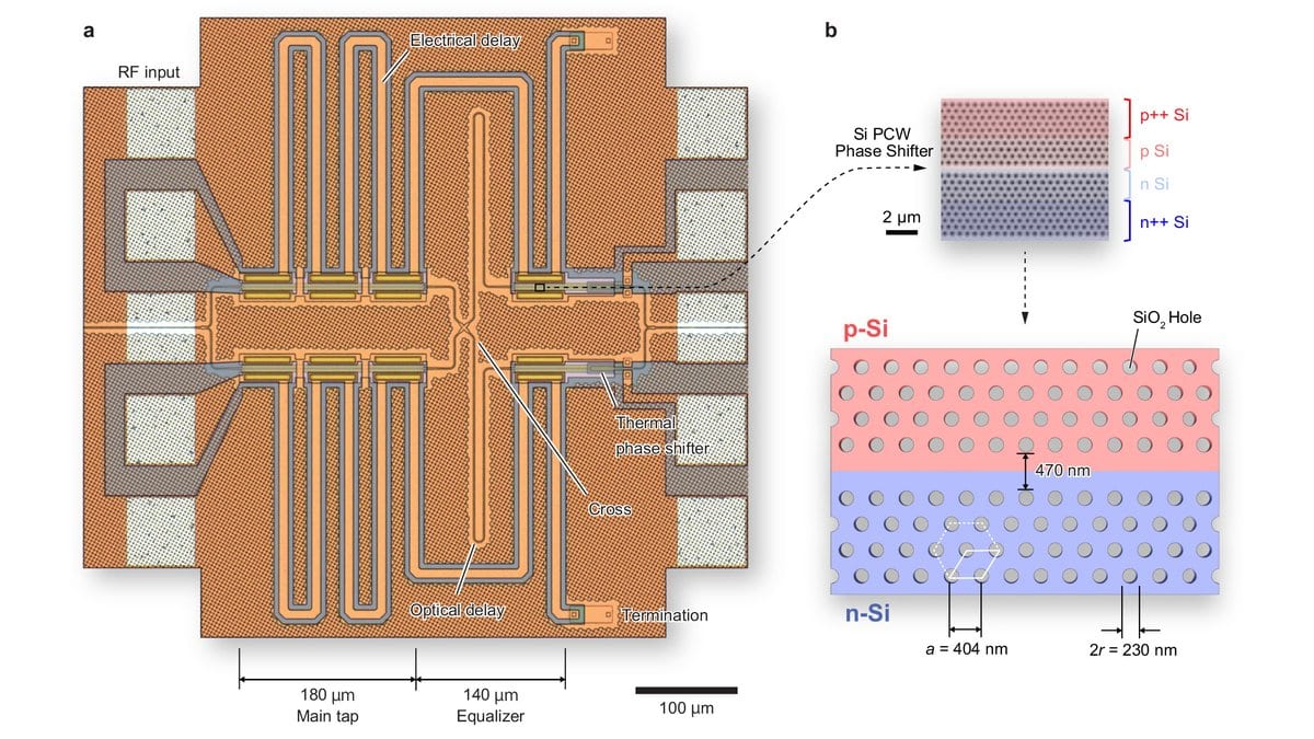 Optical micrograph of a fabricated silicon modulator chip with gold electrical delay lines, beside a confocal micrograph and cross section of the perforated silicon waveguide that slows the light.