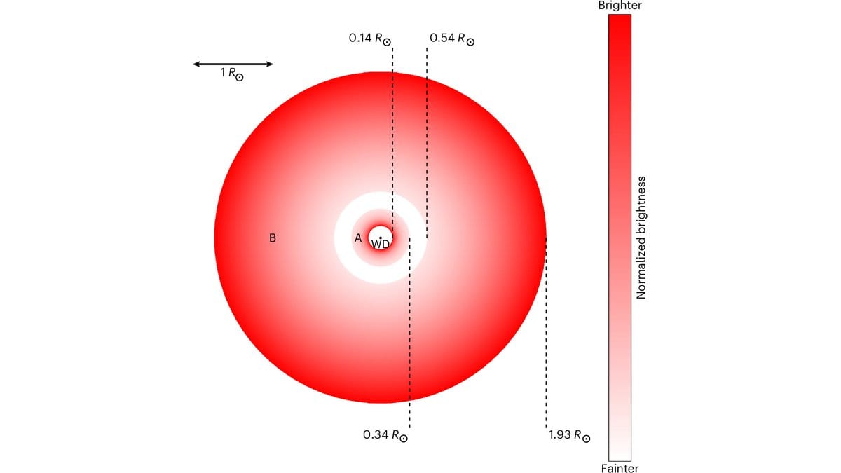 Schematic top-down view of two concentric rings of gas around a white dwarf, an inner ring labeled A and an outer ring labeled B separated by an empty gap, with a one solar radius scale bar at upper left.