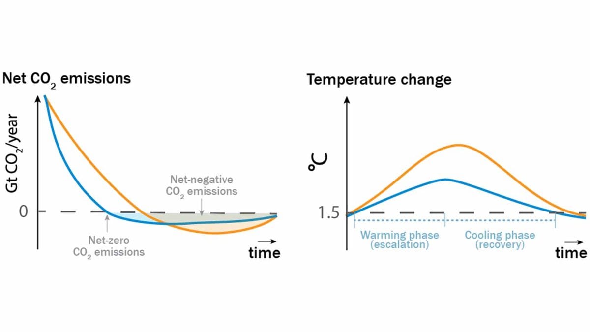 Two-panel line schematic. The left panel shows two net carbon dioxide emission curves falling to zero and then below it; the right panel shows global temperature rising above a dashed 1.5 degree Celsius line, peaking, and then declining, with the rise labeled warming phase and the fall labeled cooling phase.