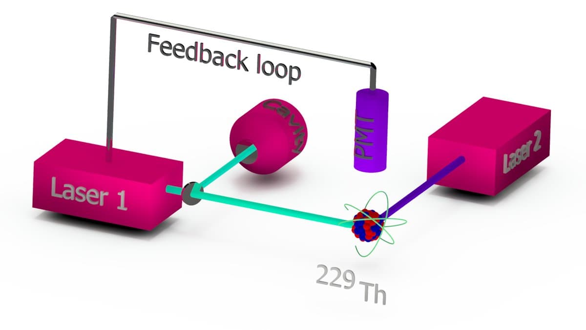 Diagram of a nuclear clock concept showing a thorium-229 nucleus transition driven by an ultraviolet laser