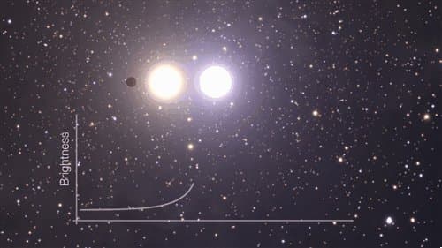 Diagram illustrating gravitational microlensing, where a foreground star bends and magnifies the light of a background star to reveal an orbiting planet