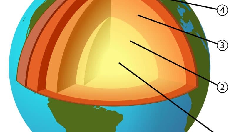 Cutaway diagram of Earth's interior showing crust, mantle, liquid outer core and solid inner core