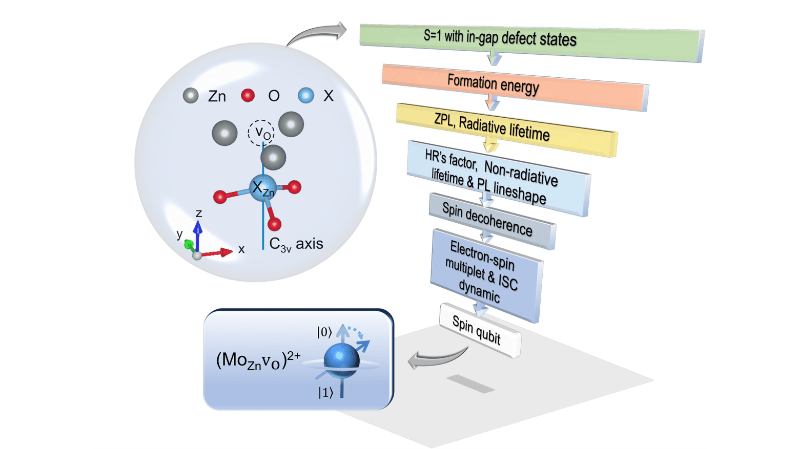 A labelled diagram of a zinc-oxide lattice fragment: a substituting metal atom in a zinc site bonded to oxygen atoms, a dashed circle marking a missing oxygen atom beside it, next to a chart of screening steps ending in a qubit sphere.