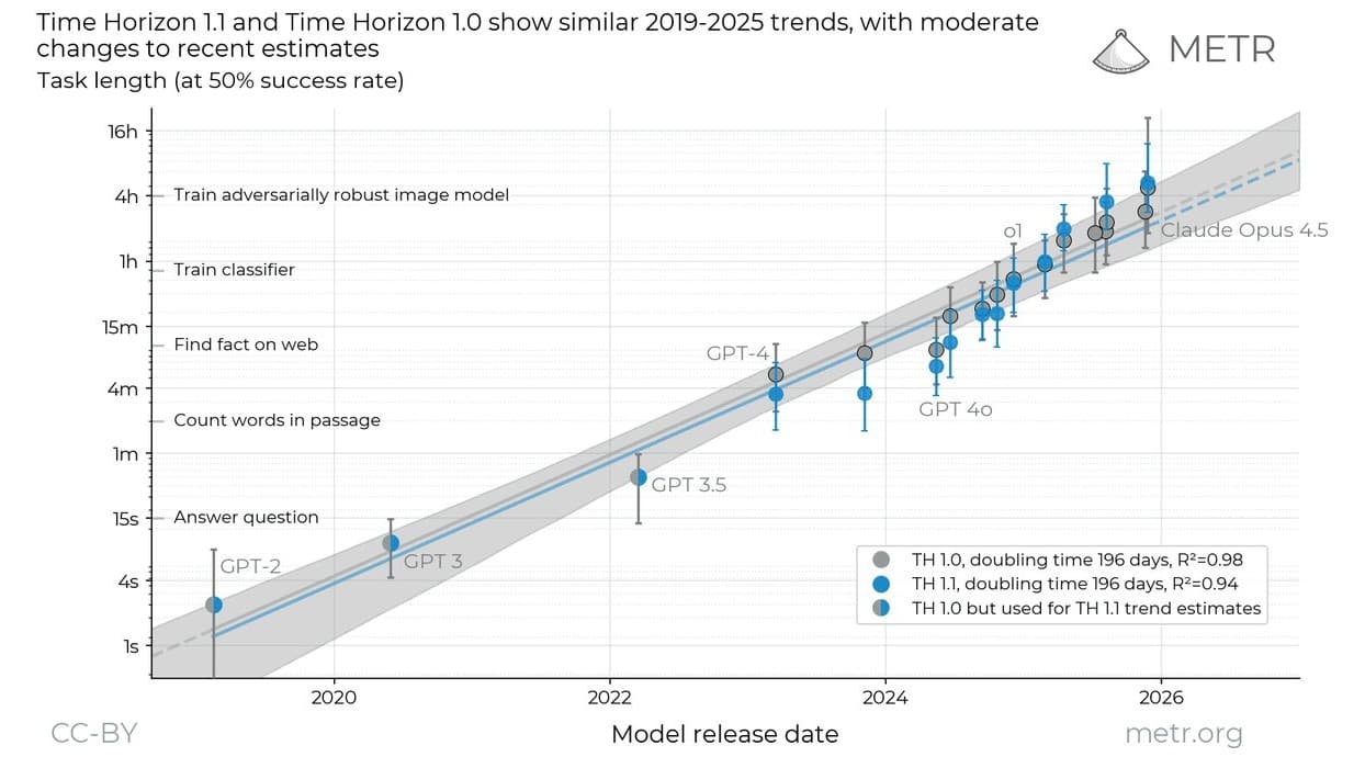 METR line chart of the 50 percent time horizon, in task length, for AI models from 2019 to 2025, rising on a logarithmic scale from seconds to hours across the Time Horizon 1.0 and 1.1 task suites.
