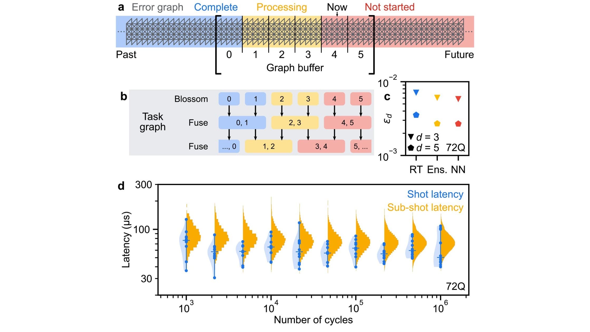 Four-panel scientific figure: a strip of error-graph blocks labelled Past, Complete, Processing, Now, Not started and Future; a task graph of Blossom and Fuse steps running in parallel; a small plot of logical error per cycle for three decoders; and a large plot of decoding latency in microseconds against the number of cycles.