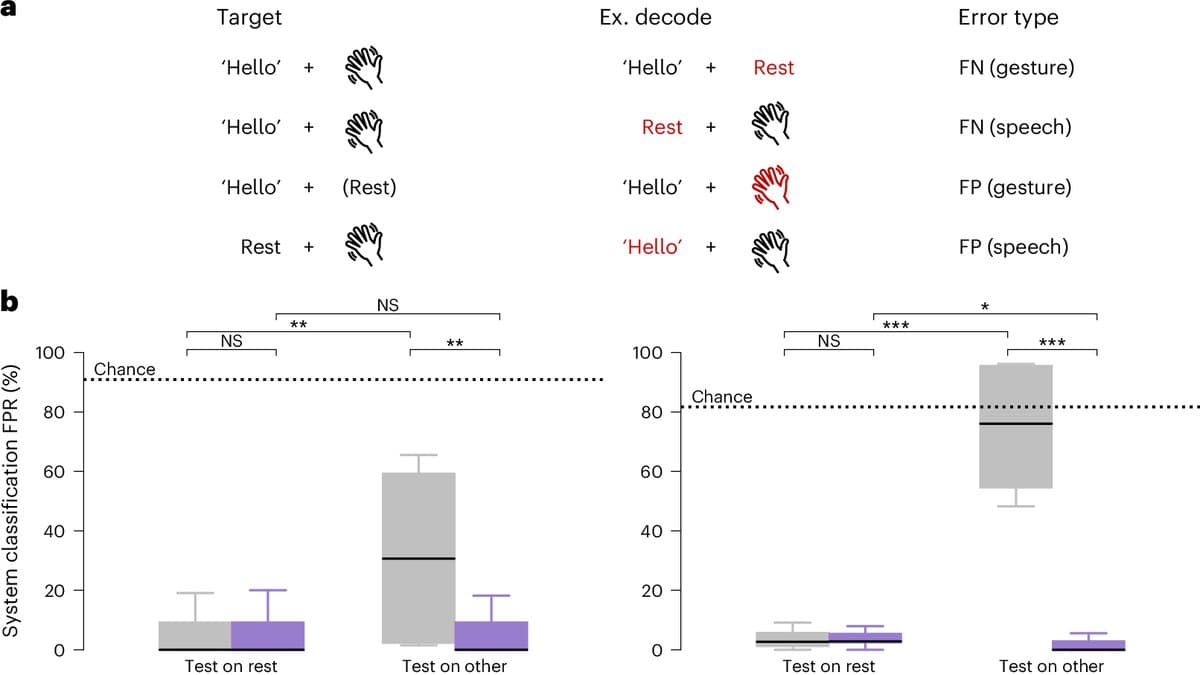 Four rows pair a target, the word Hello plus a waving hand, with an example decoded output, naming each mistake as a false negative or false positive for speech or gesture. Box plots of false-positive rates sit below.