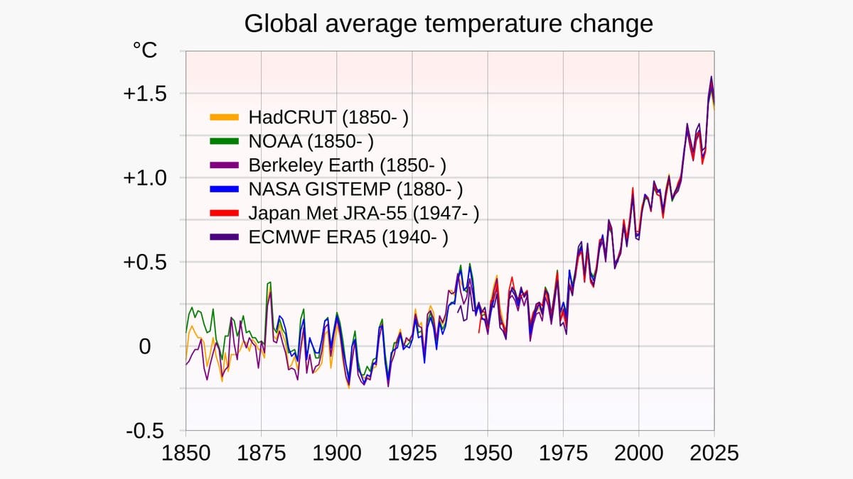 Line chart of surface temperature change from 1850 to 2025, with six records (HadCRUT, NOAA, Berkeley Earth, NASA GISTEMP, Japan Met JRA-55 and ECMWF ERA5) drawn in different colors. The lines track each other closely, stay near zero until about 1920 and rise above +1 °C near the end of the record.