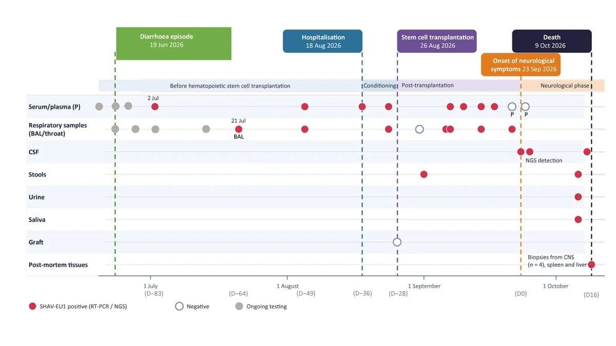 Clinical timeline chart marking the dates on which samples of several types from a patient in France tested positive for Shamonda virus Europe 1 between June 2026 and October 2026.